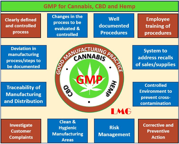 GMP for Cannabis CBD and Hemp